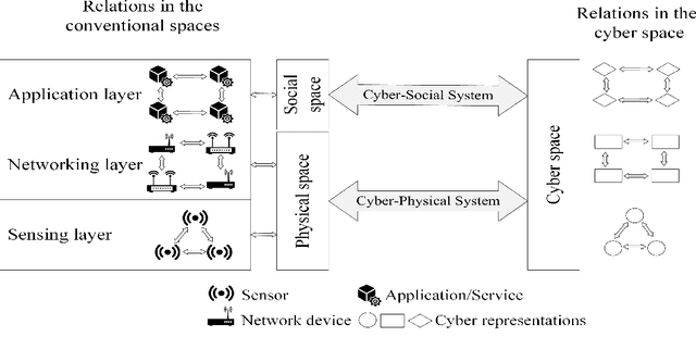 Figure 3 for IoT-Enabled Social Relationships Meet Artificial Social Intelligence