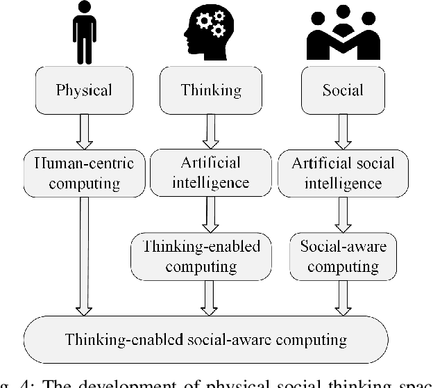 Figure 4 for IoT-Enabled Social Relationships Meet Artificial Social Intelligence