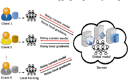 Figure 1 for Practical and Bilateral Privacy-preserving Federated Learning