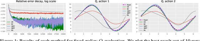 Figure 1 for Borrowing From the Future: Addressing Double Sampling in Model-free Control