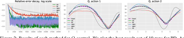 Figure 2 for Borrowing From the Future: Addressing Double Sampling in Model-free Control