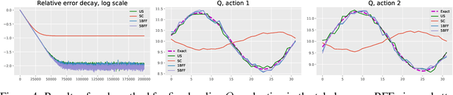 Figure 4 for Borrowing From the Future: Addressing Double Sampling in Model-free Control