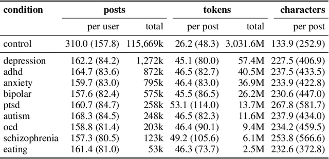 Figure 4 for SMHD: A Large-Scale Resource for Exploring Online Language Usage for Multiple Mental Health Conditions