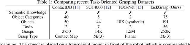 Figure 2 for Same Object, Different Grasps: Data and Semantic Knowledge for Task-Oriented Grasping