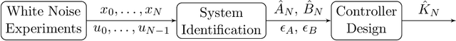 Figure 1 for Learning to Control Linear Systems can be Hard