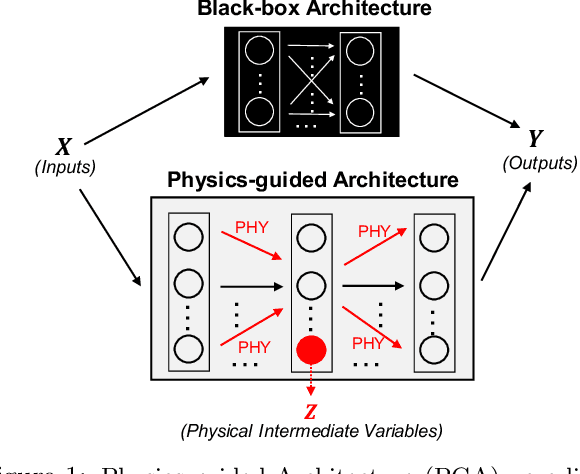 Figure 1 for Physics-Guided Architecture (PGA) of Neural Networks for Quantifying Uncertainty in Lake Temperature Modeling