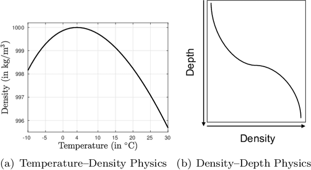 Figure 3 for Physics-Guided Architecture (PGA) of Neural Networks for Quantifying Uncertainty in Lake Temperature Modeling