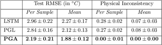 Figure 4 for Physics-Guided Architecture (PGA) of Neural Networks for Quantifying Uncertainty in Lake Temperature Modeling