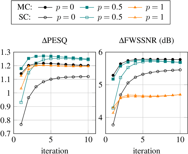 Figure 1 for Joint Multi-Channel Dereverberation and Noise Reduction Using a Unified Convolutional Beamformer With Sparse Priors