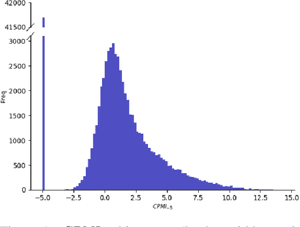 Figure 1 for Why So Down? The Role of Negative (and Positive) Pointwise Mutual Information in Distributional Semantics