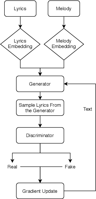 Figure 1 for Melody-Conditioned Lyrics Generation with SeqGANs