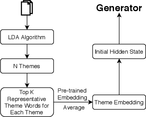 Figure 2 for Melody-Conditioned Lyrics Generation with SeqGANs