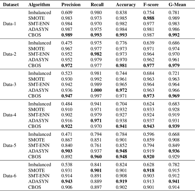 Figure 1 for Clustering and Learning from Imbalanced Data