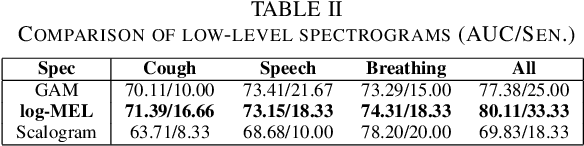 Figure 4 for Audio-Based Deep Learning Frameworks for Detecting COVID-19
