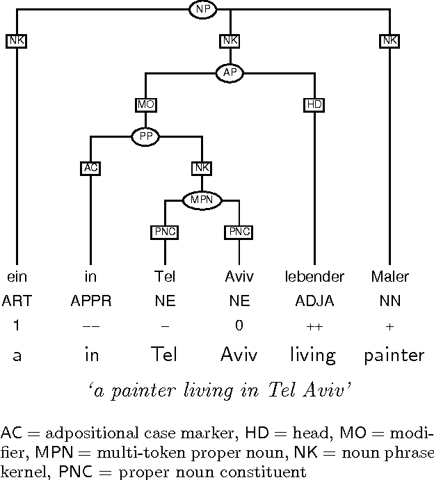 Figure 3 for Chunk Tagger - Statistical Recognition of Noun Phrases