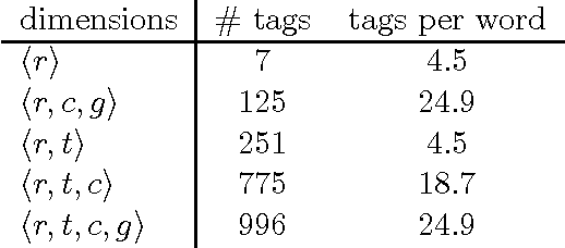 Figure 4 for Chunk Tagger - Statistical Recognition of Noun Phrases