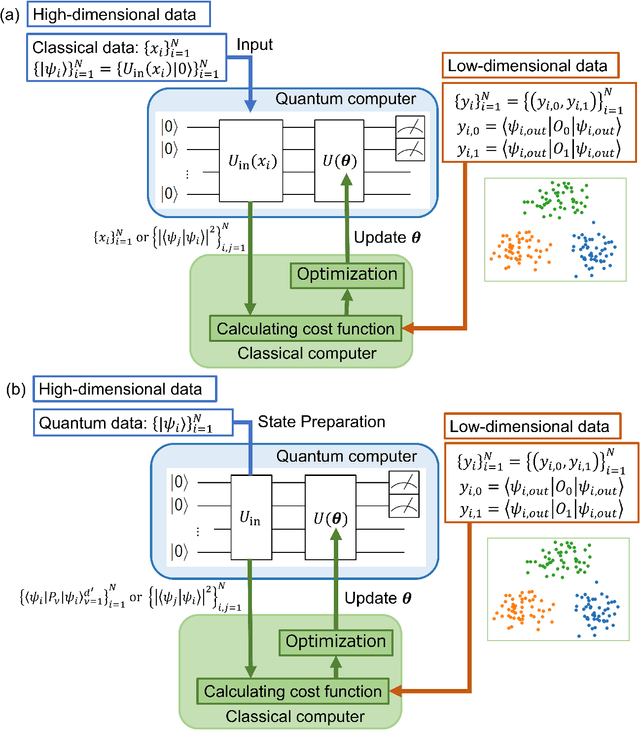 Figure 1 for Parametric t-Stochastic Neighbor Embedding With Quantum Neural Network