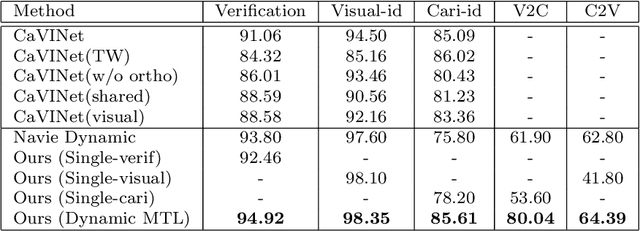 Figure 4 for Cross-modal Multi-task Learning for Graphic Recognition of Caricature Face