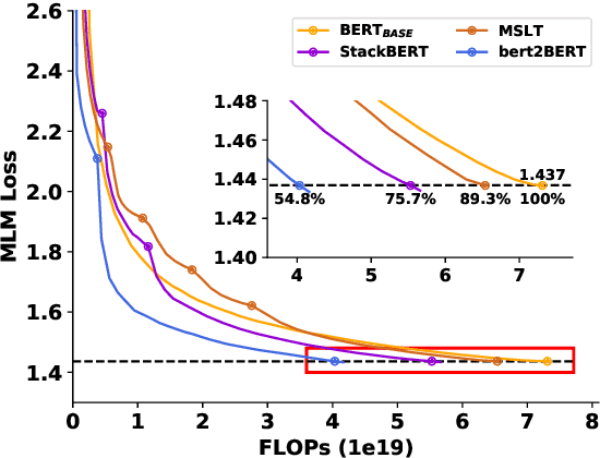 Figure 1 for bert2BERT: Towards Reusable Pretrained Language Models
