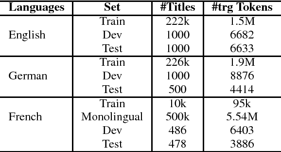 Figure 2 for Multi-lingual neural title generation for e-Commerce browse pages