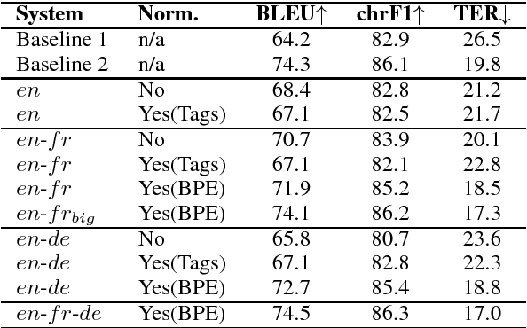 Figure 3 for Multi-lingual neural title generation for e-Commerce browse pages