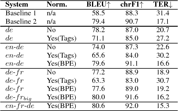 Figure 4 for Multi-lingual neural title generation for e-Commerce browse pages