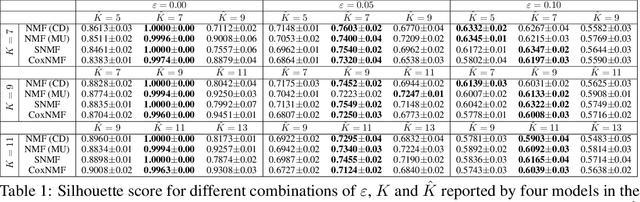 Figure 1 for Low-Rank Reorganization via Proportional Hazards Non-negative Matrix Factorization Unveils Survival Associated Gene Clusters