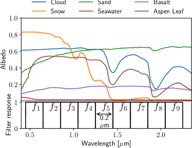 Figure 1 for Follow the Water: Finding Water, Snow and Clouds on Terrestrial Exoplanets with Photometry and Machine Learning