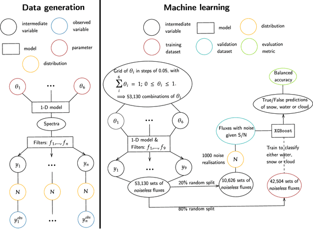 Figure 2 for Follow the Water: Finding Water, Snow and Clouds on Terrestrial Exoplanets with Photometry and Machine Learning