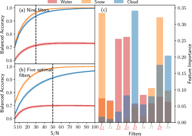 Figure 3 for Follow the Water: Finding Water, Snow and Clouds on Terrestrial Exoplanets with Photometry and Machine Learning