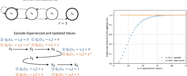 Figure 1 for Sample-Efficient Deep Reinforcement Learning via Episodic Backward Update