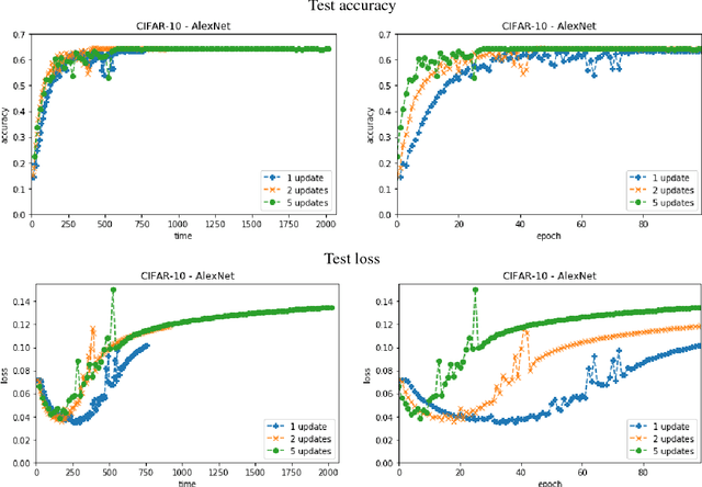 Figure 1 for Faster SGD training by minibatch persistency