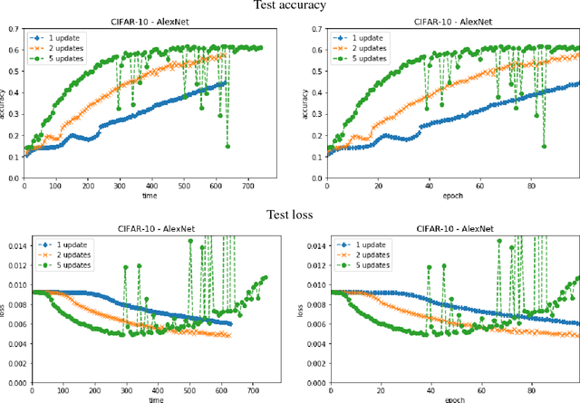 Figure 2 for Faster SGD training by minibatch persistency