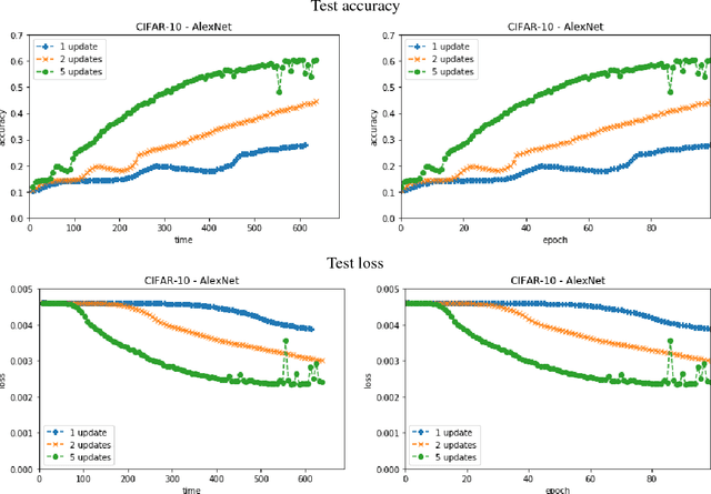 Figure 3 for Faster SGD training by minibatch persistency