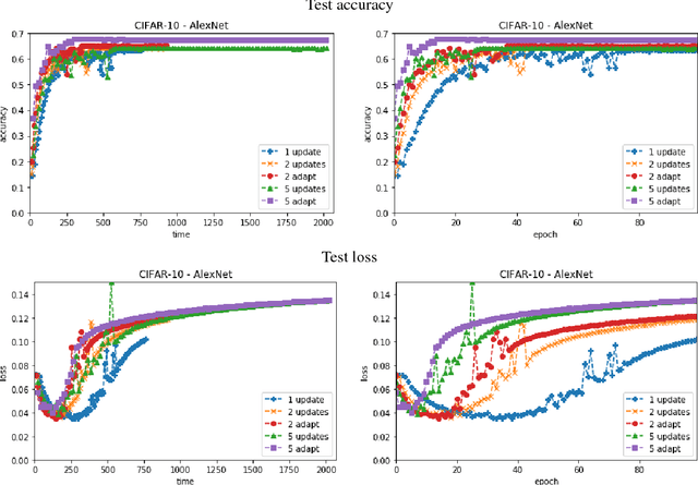 Figure 4 for Faster SGD training by minibatch persistency