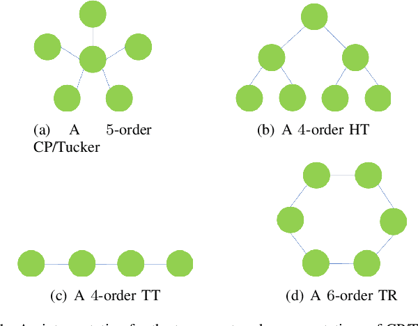 Figure 1 for Tensor Grid Decomposition with Application to Tensor Completion