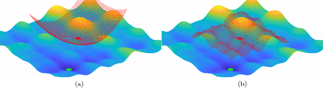 Figure 1 for Composite Optimization by Nonconvex Majorization-Minimization