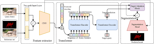 Figure 3 for TransVOS: Video Object Segmentation with Transformers