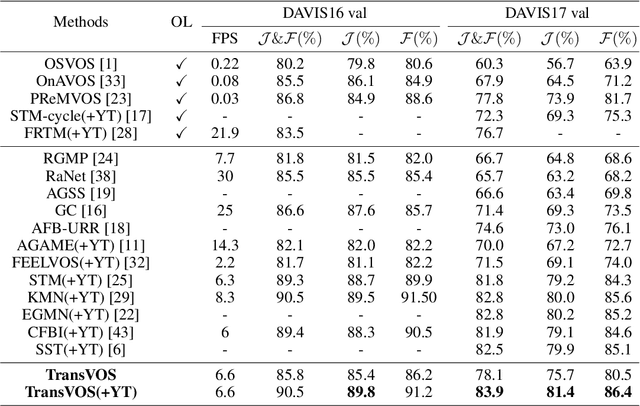 Figure 2 for TransVOS: Video Object Segmentation with Transformers