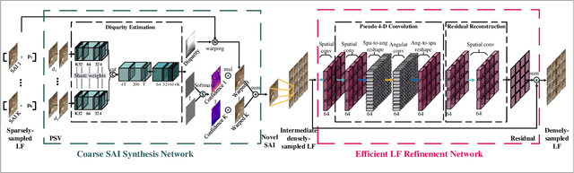 Figure 1 for Flexible, Fast and Accurate Densely-Sampled Light Field Reconstruction Network