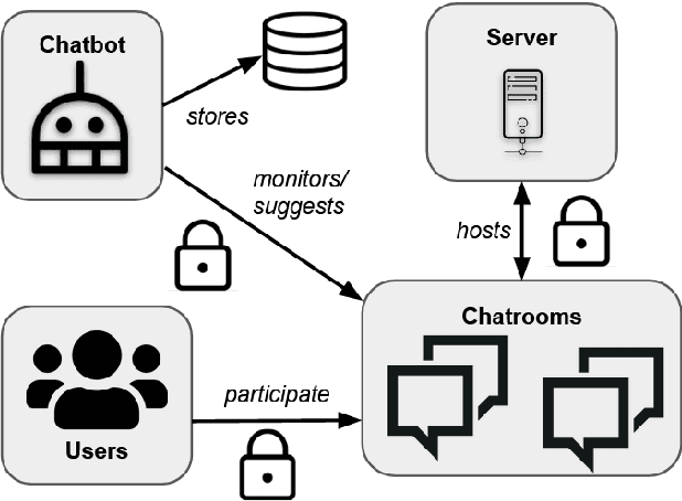 Figure 1 for TexPrax: A Messaging Application for Ethical, Real-time Data Collection and Annotation