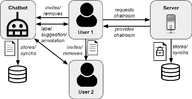 Figure 3 for TexPrax: A Messaging Application for Ethical, Real-time Data Collection and Annotation