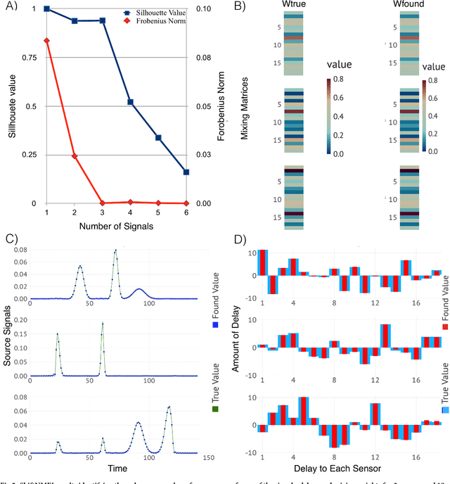 Figure 3 for Nonnegative Matrix Factorization for identification of unknown number of sources emitting delayed signals