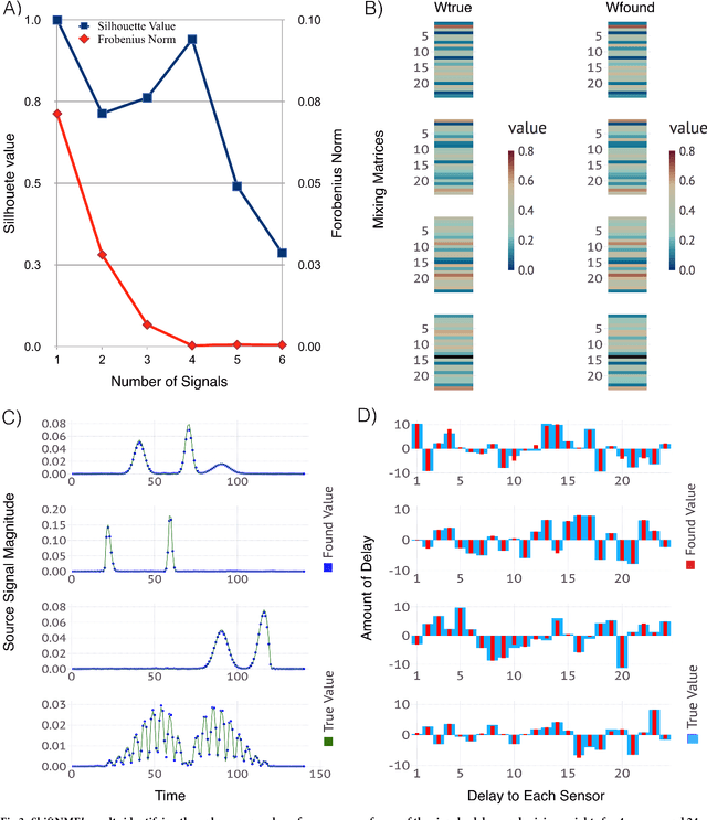 Figure 4 for Nonnegative Matrix Factorization for identification of unknown number of sources emitting delayed signals