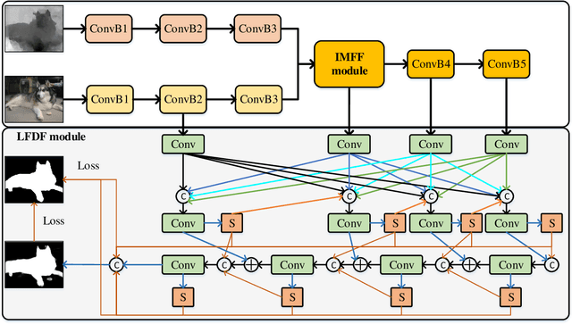 Figure 2 for Middle-level Fusion for Lightweight RGB-D Salient Object Detection