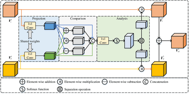 Figure 3 for Middle-level Fusion for Lightweight RGB-D Salient Object Detection