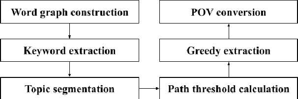 Figure 1 for Unsupervised Abstractive Dialogue Summarization with Word Graphs and POV Conversion