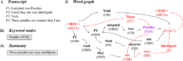 Figure 3 for Unsupervised Abstractive Dialogue Summarization with Word Graphs and POV Conversion