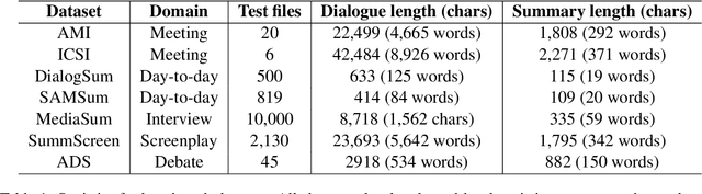 Figure 2 for Unsupervised Abstractive Dialogue Summarization with Word Graphs and POV Conversion