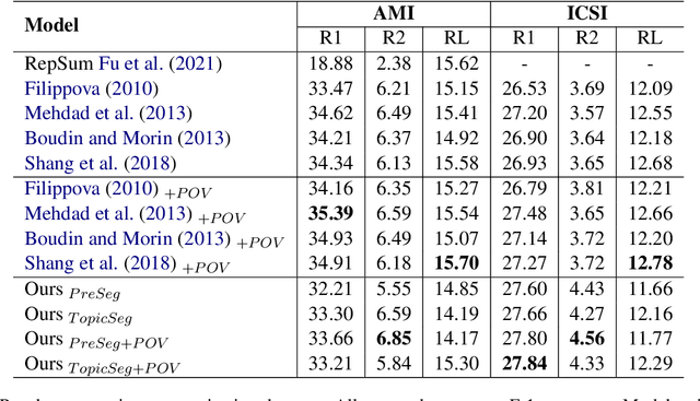 Figure 4 for Unsupervised Abstractive Dialogue Summarization with Word Graphs and POV Conversion